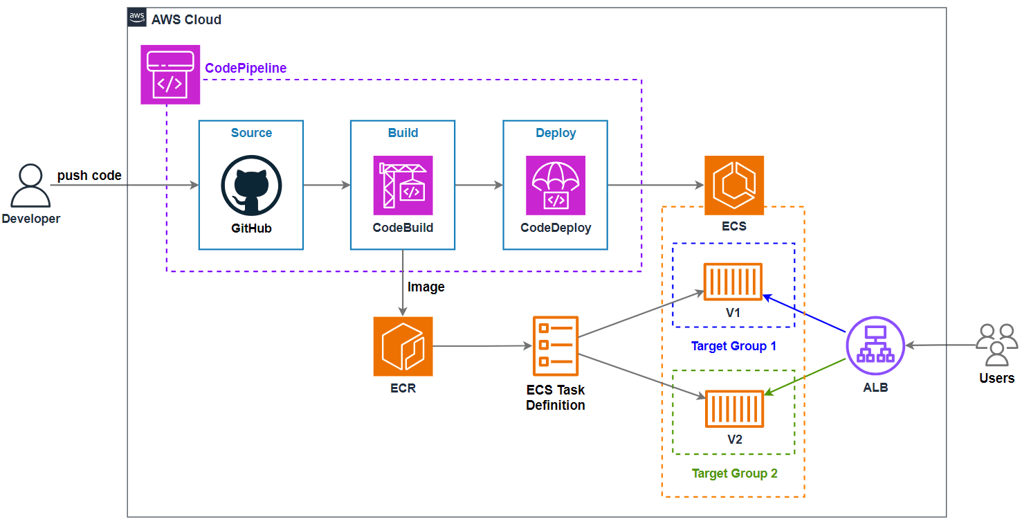 event-banner-Building a CI/CD pipeline for ECS Fargate Blue-Green Deployment