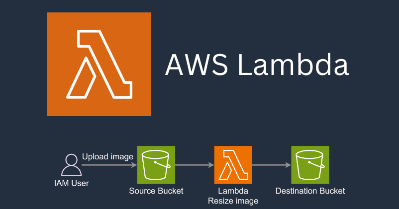 event-banner-Amazon S3 trigger Lambda to create thumbnail images