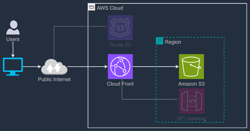 How to Deploy React App with S3 and CloudFront