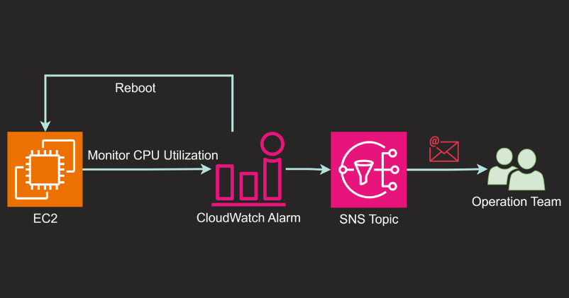 Monitor CPU Utilization of EC2 via CloudWatch Alarms