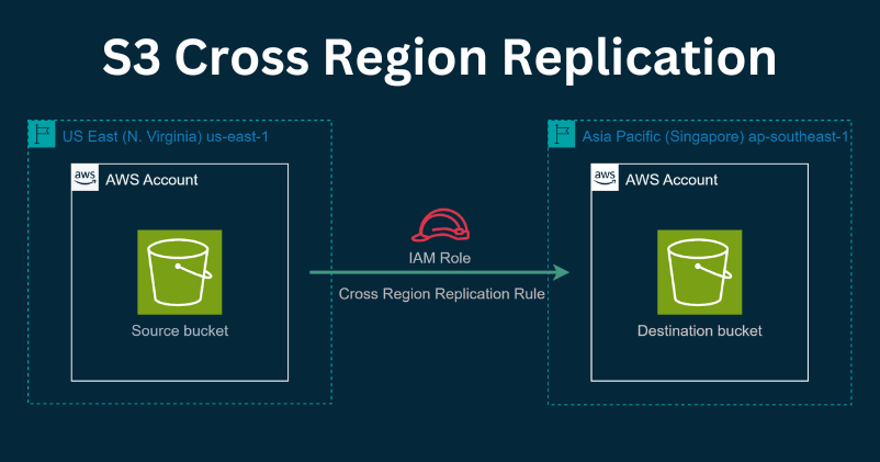 event-banner-Setup Cross Region Replication in S3