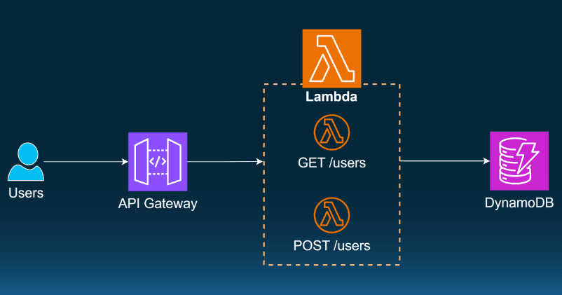 Build API Gateway with Lambda Integration connect DynamoDB