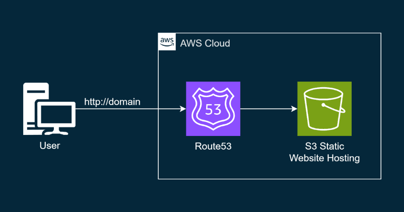 event-banner-How to Create a static website using Amazon S3