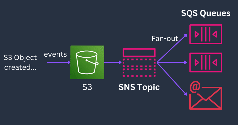 Creating and Subscribing to SNS Topics, Adding SNS event for S3 bucket