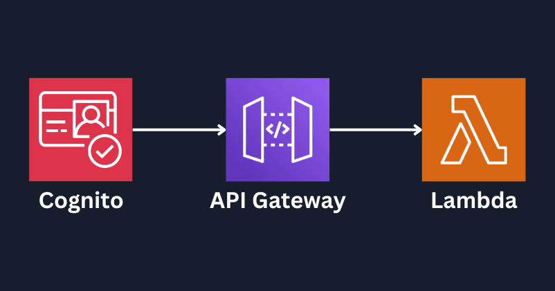 🔐Secure API Gateway with Cognito Authorizer