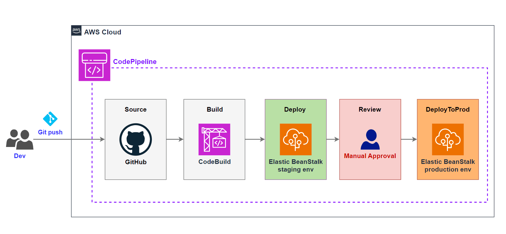 Building a CI/CD Pipeline with GitHub and AWS Services