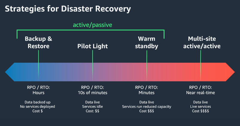 AWS Disaster Recovery: Choosing the Right Strategy for Your Workload