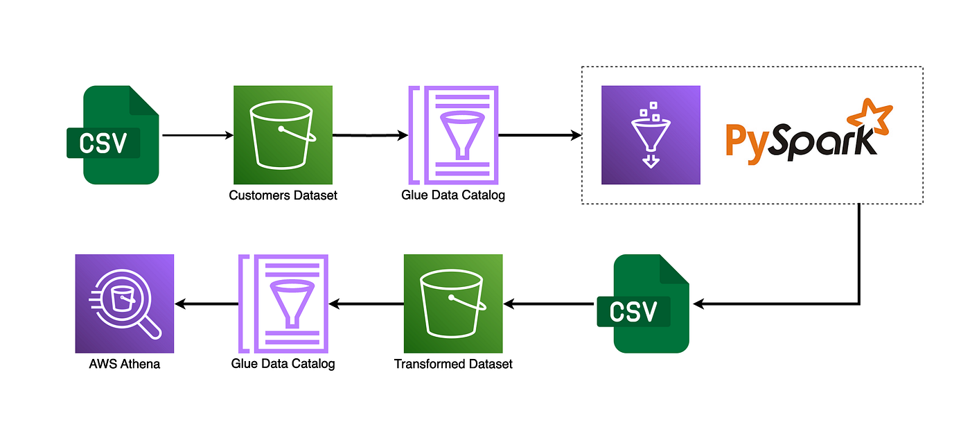 Data Pipeline - AWS Glue for ETL, Integrating Athena for Querying the Processed Data