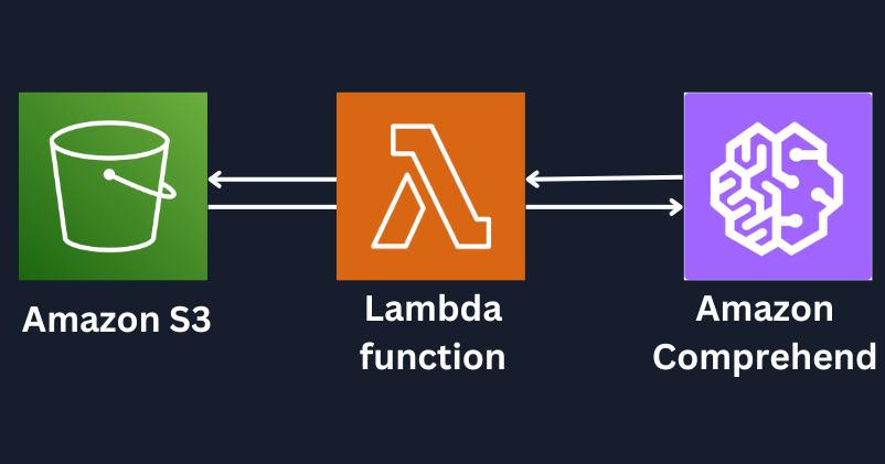 Sentiment Analysis of Text Files with Amazon Comprehend