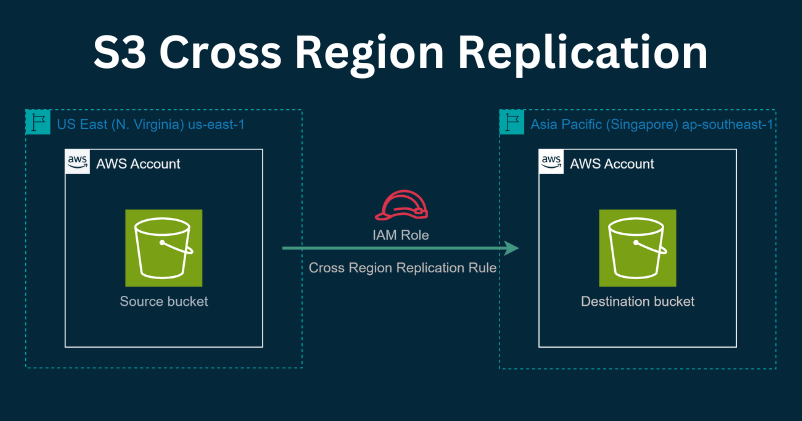 Setup Cross Region Replication in S3