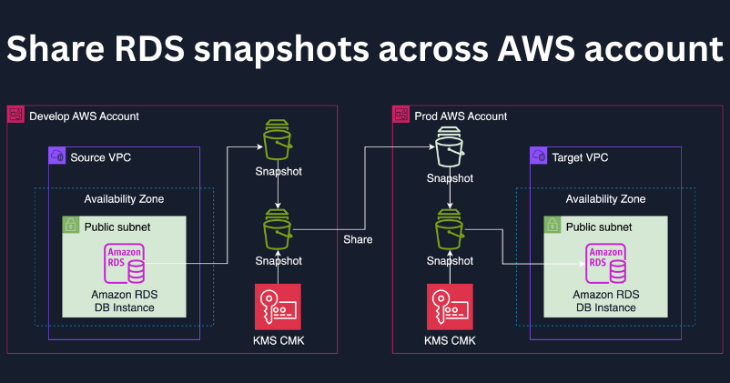 Share RDS snapshots across AWS account