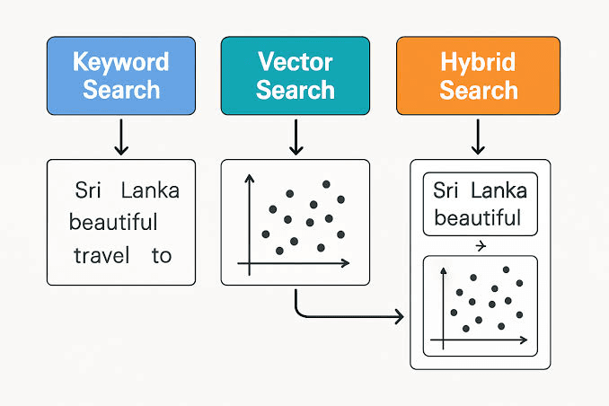 Hybrid Search — Combining Dense + Sparse
Retrieval