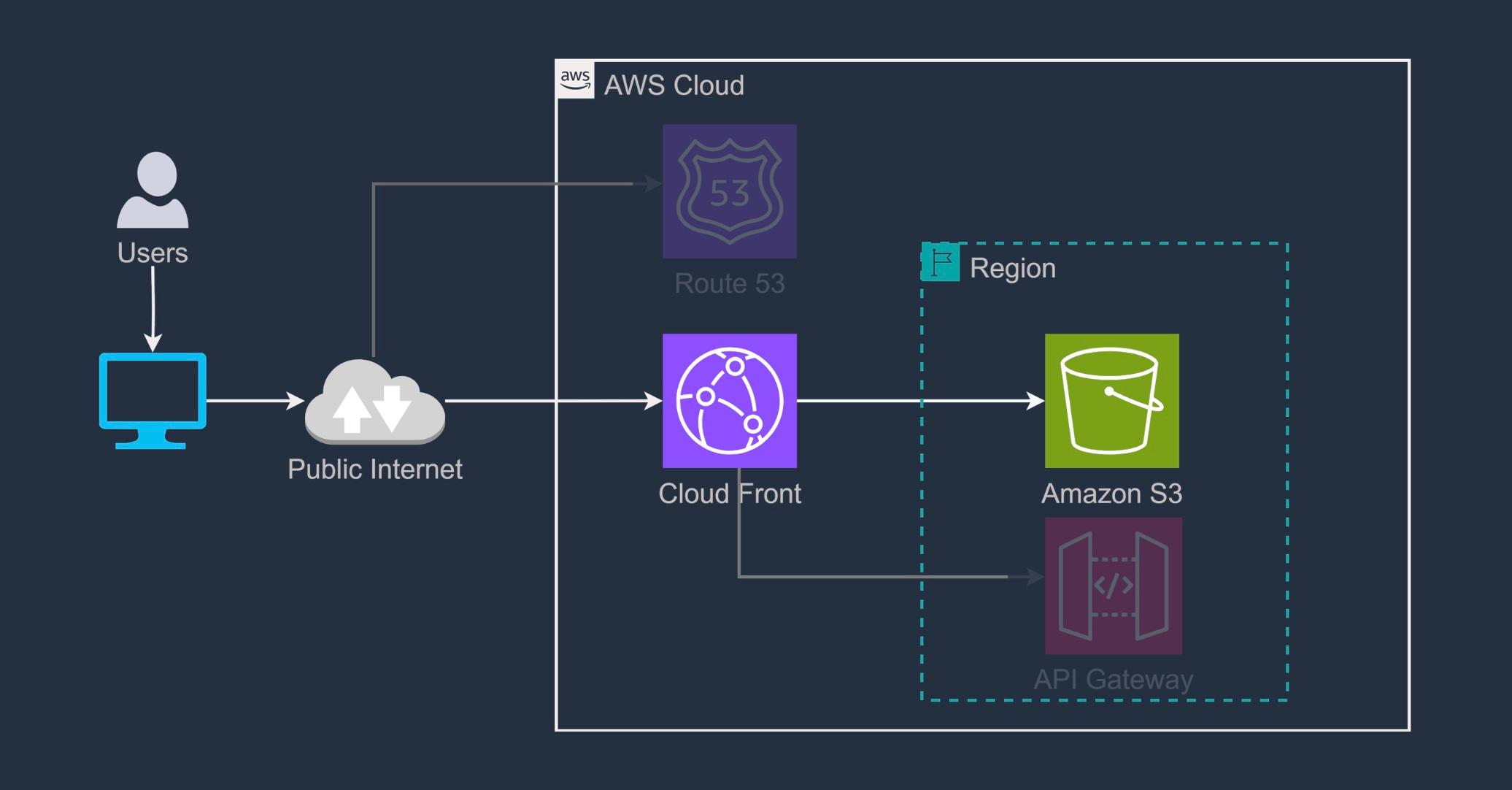 How to Deploy React App with S3 and CloudFront