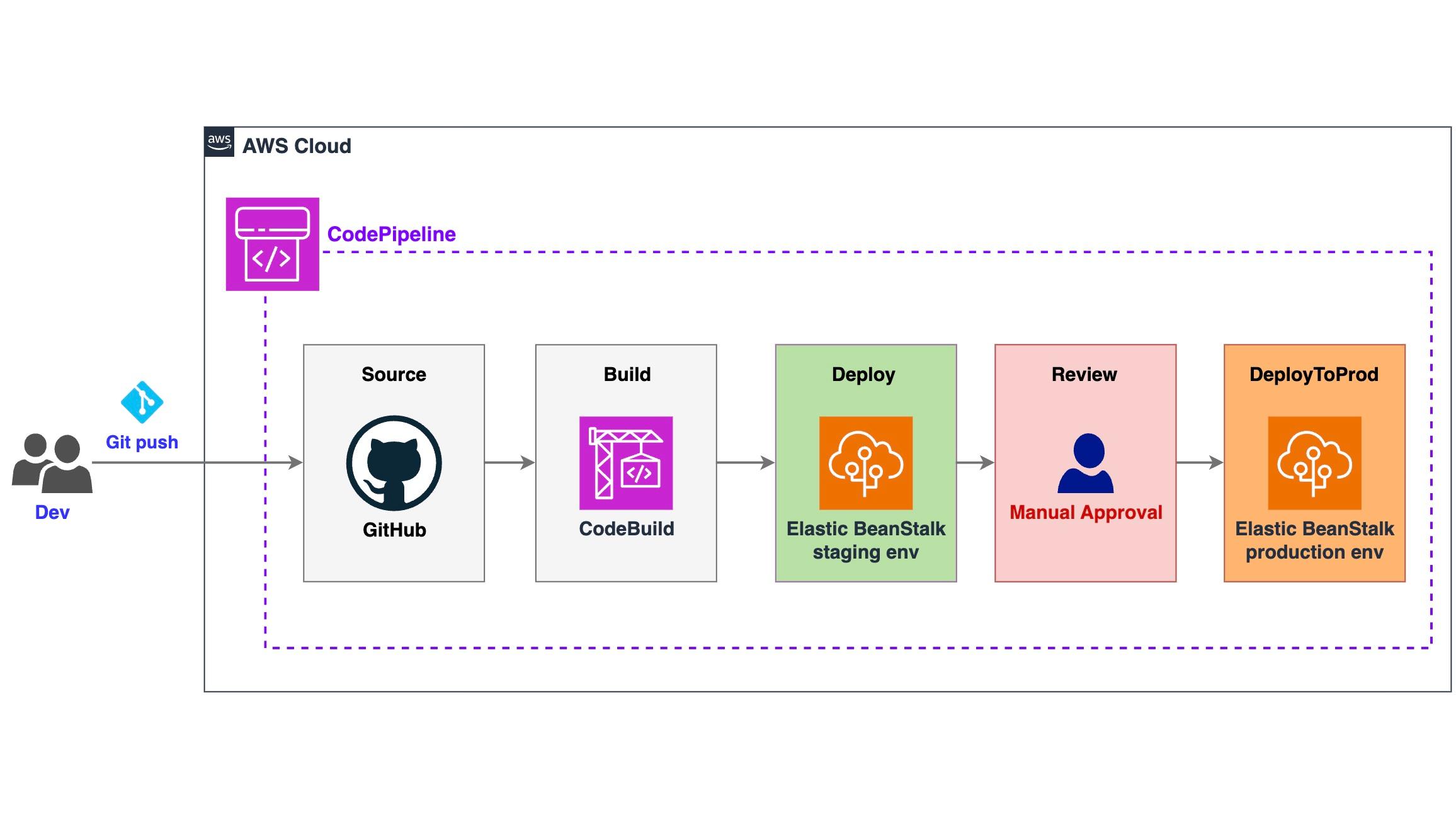 Building a CI/CD Pipeline with GitHub and AWS Services