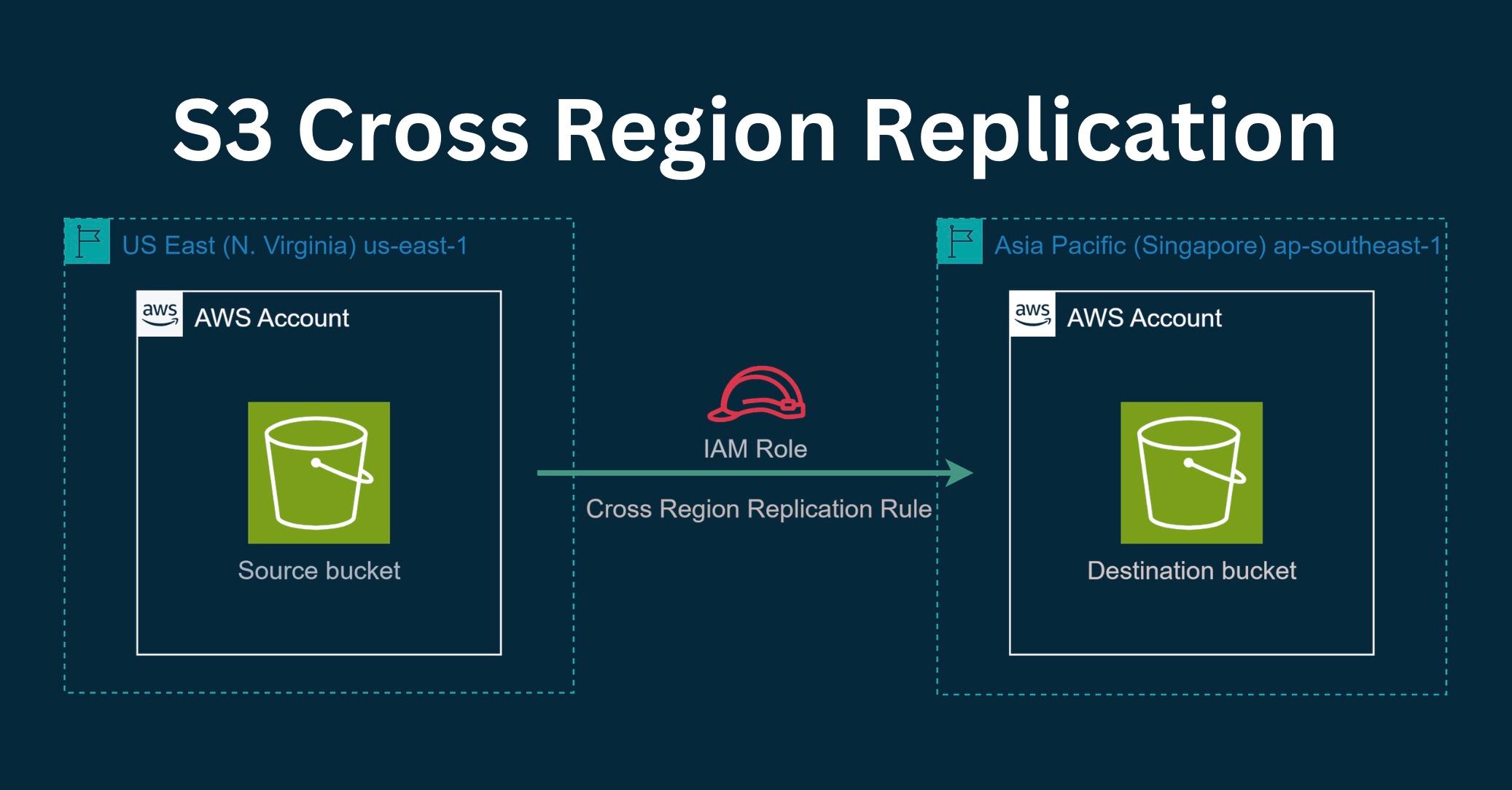 Setup Cross Region Replication in S3