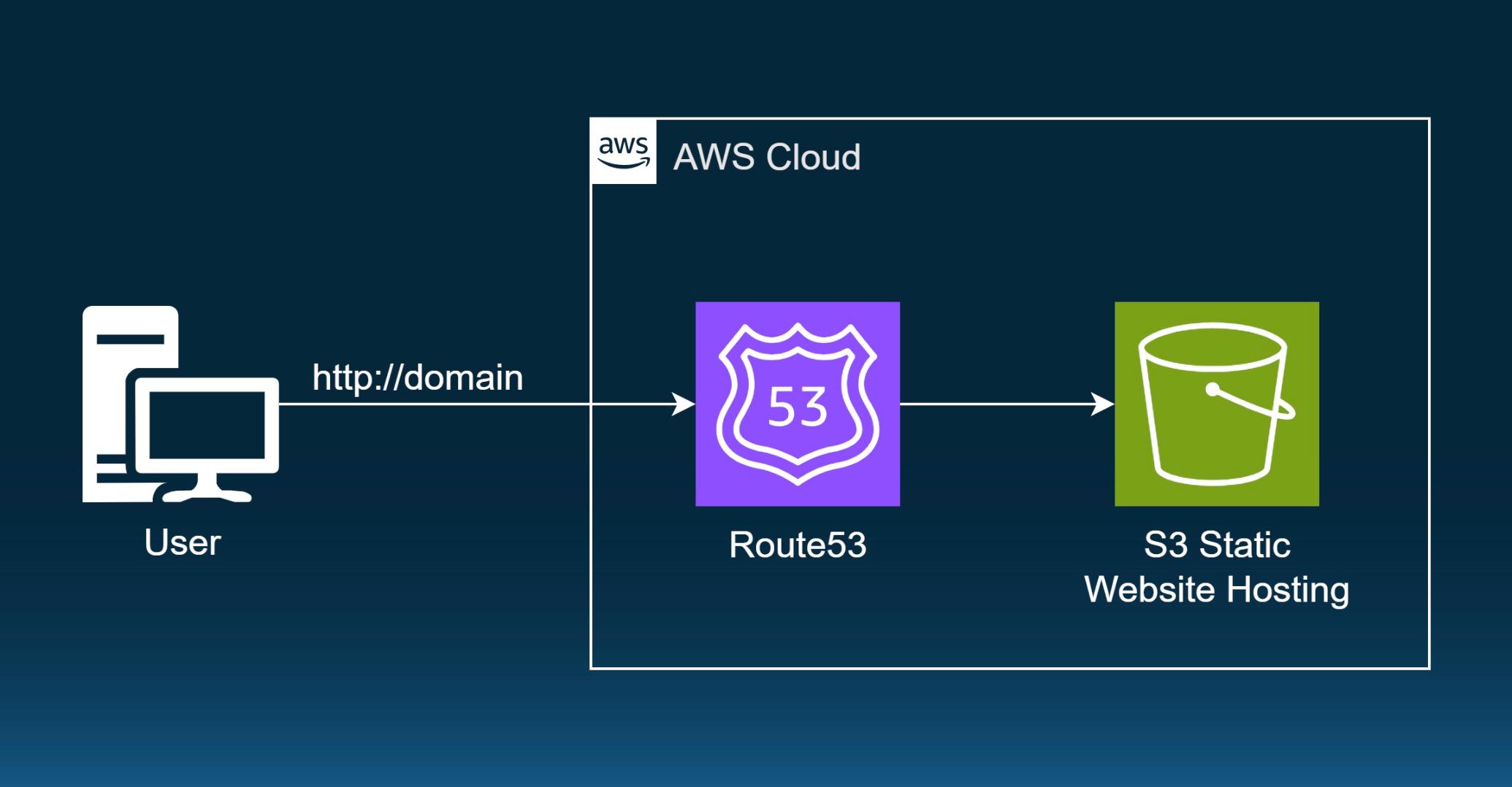 How to Create a static website using Amazon S3