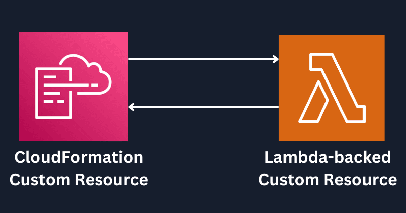 event-banner-CloudFormation Custom Resource - Delete a non-empty S3 Bucket