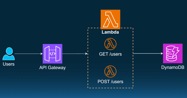 Build API Gateway with Lambda Integration connect DynamoDB ...